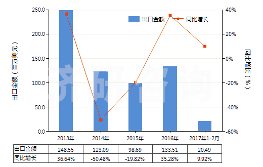 2013-2017年2月中國氰化鈉(山奈)(HS28371110)出口總額及增速統(tǒng)計(jì)